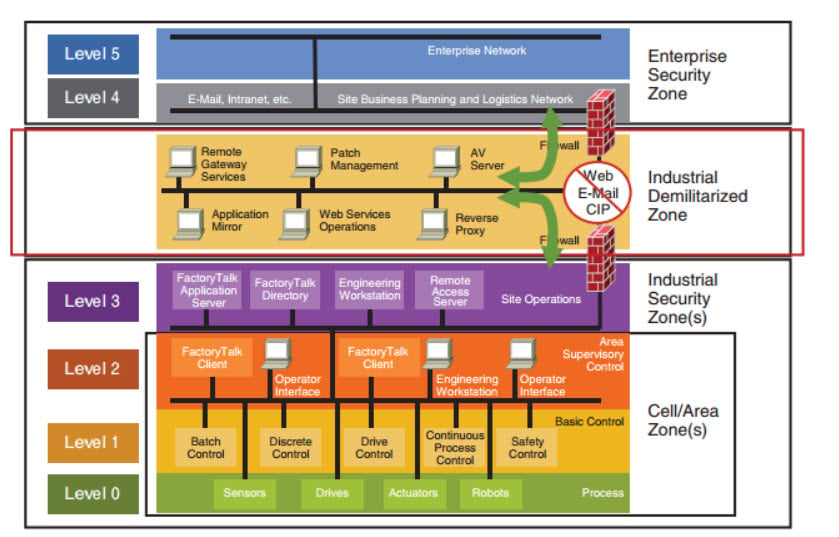 The Essential Guide To It Ot Convergence Industrial Cyber